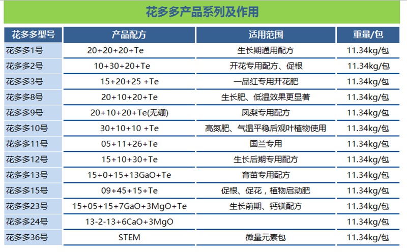 花多多1号和花多多2号的区别和使用方法